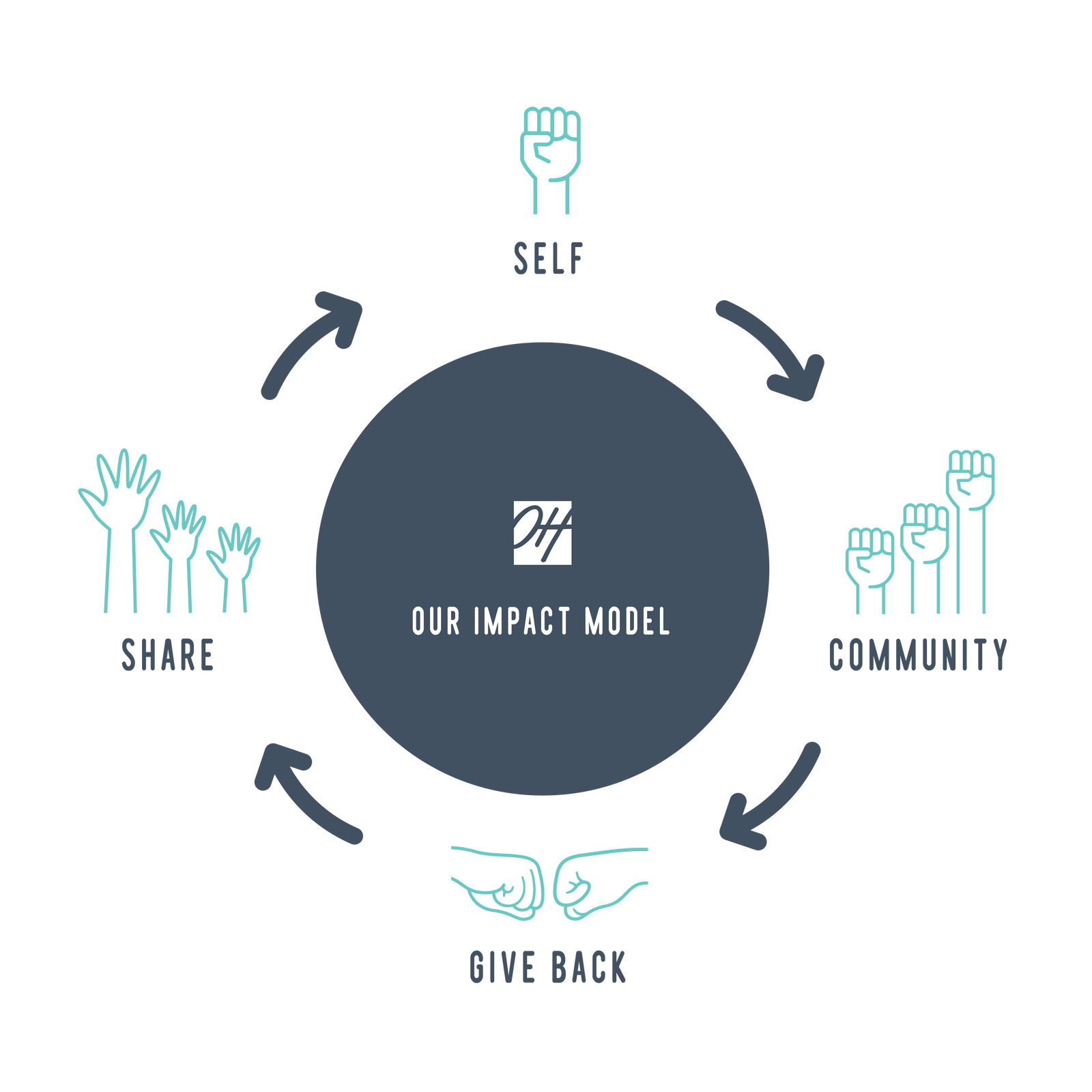 only human impact model that reads "Self, community, give back, share" with various icons of hands